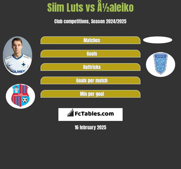 Siim Luts vs Å½aleiko h2h player stats