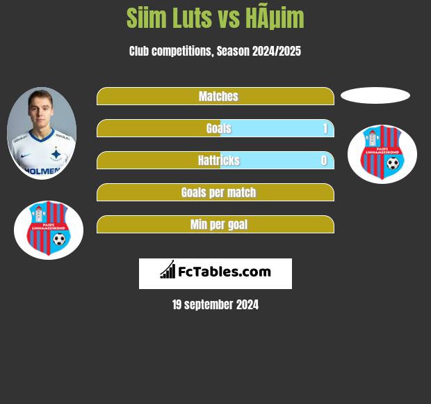 Siim Luts vs HÃµim h2h player stats