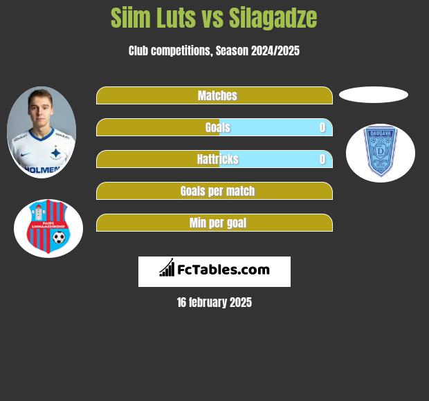 Siim Luts vs Silagadze h2h player stats