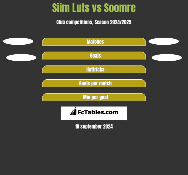 Siim Luts vs Soomre h2h player stats