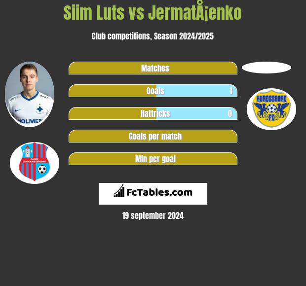 Siim Luts vs JermatÅ¡enko h2h player stats