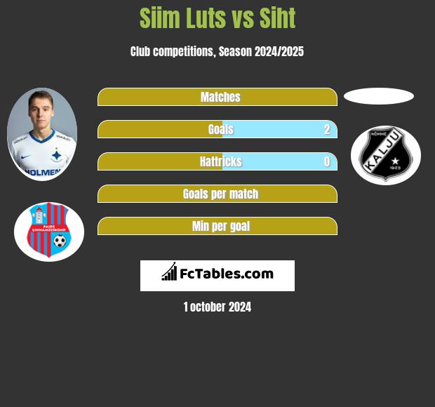 Siim Luts vs Siht h2h player stats