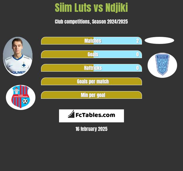 Siim Luts vs Ndjiki h2h player stats