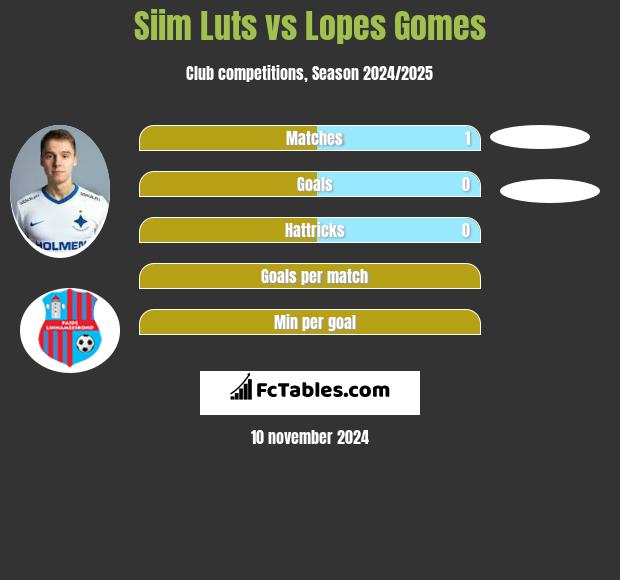 Siim Luts vs Lopes Gomes h2h player stats