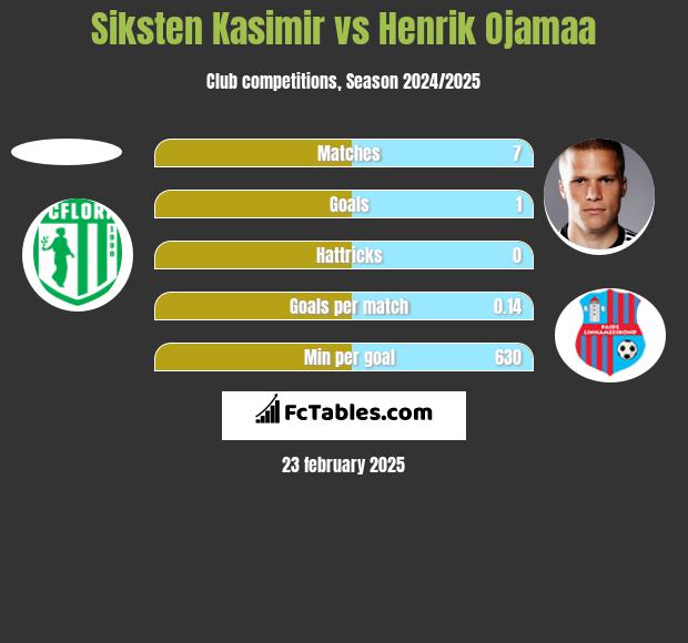 Siksten Kasimir vs Henrik Ojamaa h2h player stats