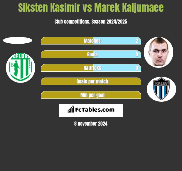 Siksten Kasimir vs Marek Kaljumaee h2h player stats