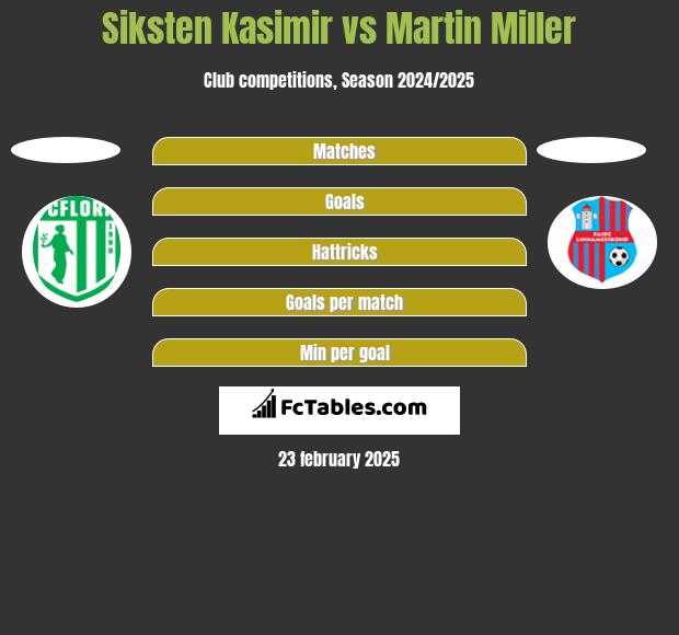 Siksten Kasimir vs Martin Miller h2h player stats