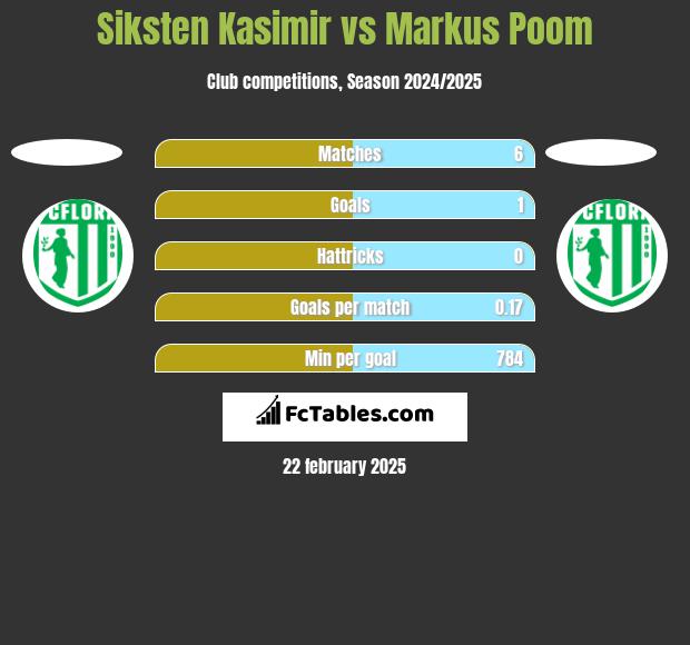 Siksten Kasimir vs Markus Poom h2h player stats