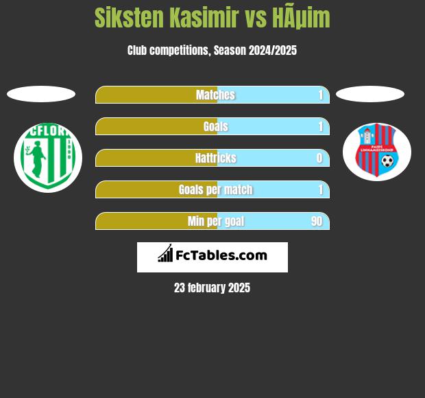 Siksten Kasimir vs HÃµim h2h player stats