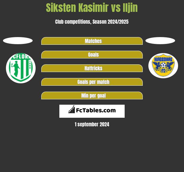 Siksten Kasimir vs Iljin h2h player stats