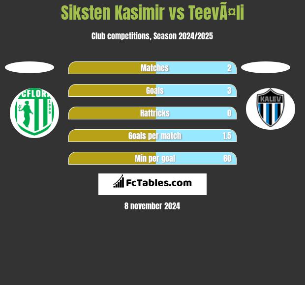 Siksten Kasimir vs TeevÃ¤li h2h player stats