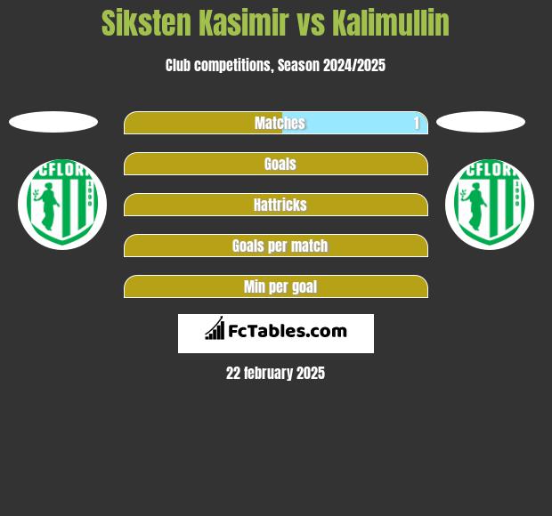 Siksten Kasimir vs Kalimullin h2h player stats