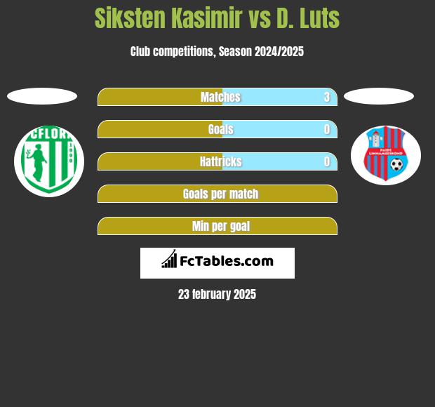 Siksten Kasimir vs D. Luts h2h player stats