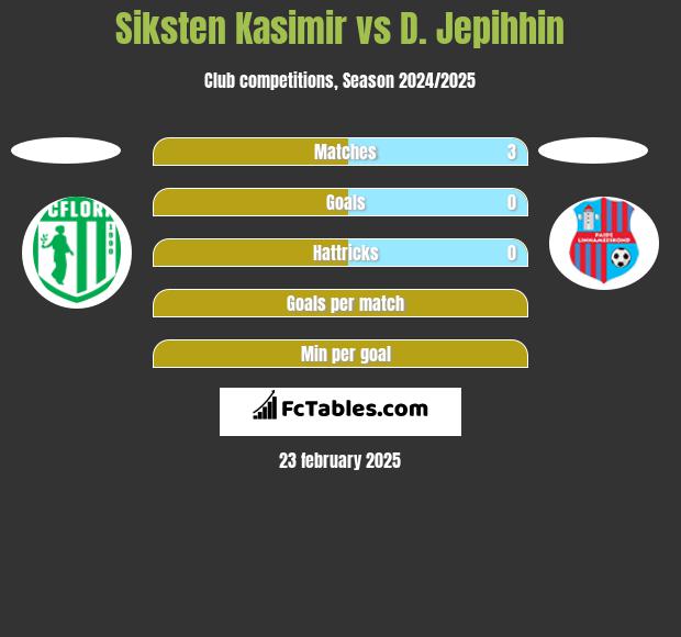 Siksten Kasimir vs D. Jepihhin h2h player stats