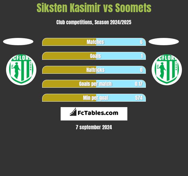 Siksten Kasimir vs Soomets h2h player stats