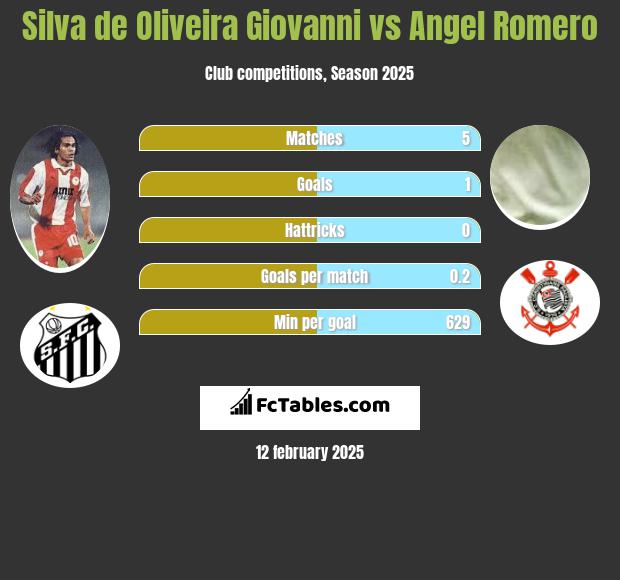 Silva de Oliveira Giovanni vs Angel Romero h2h player stats