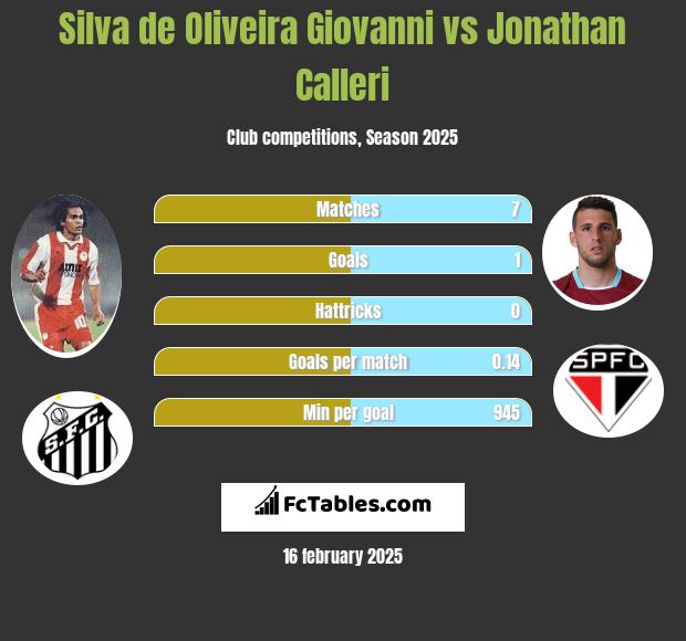 Silva de Oliveira Giovanni vs Jonathan Calleri h2h player stats