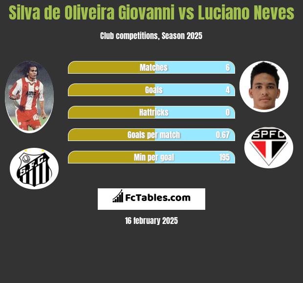 Silva de Oliveira Giovanni vs Luciano Neves h2h player stats