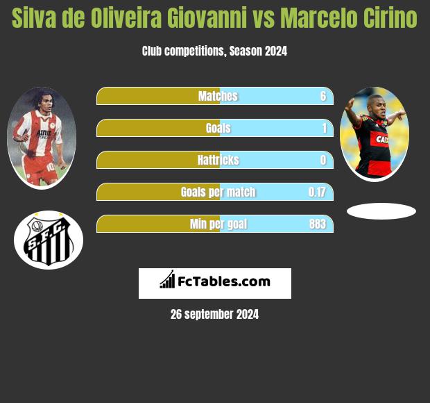 Silva de Oliveira Giovanni vs Marcelo Cirino h2h player stats