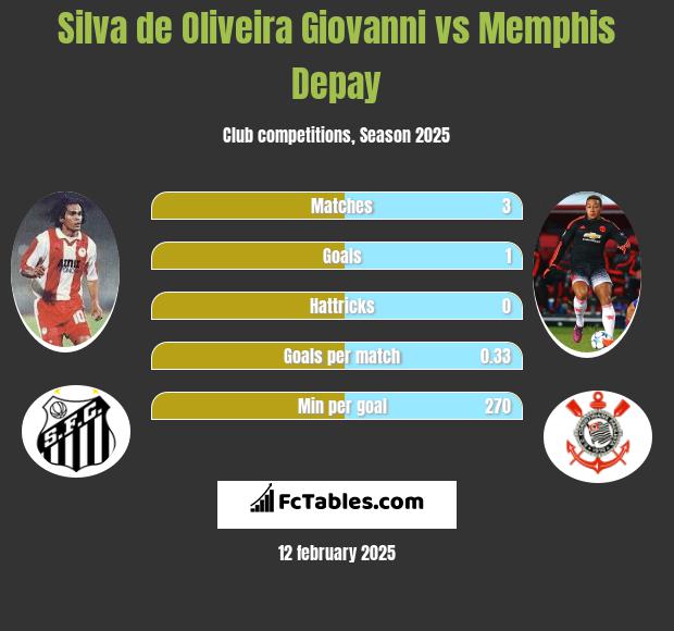 Silva de Oliveira Giovanni vs Memphis Depay h2h player stats