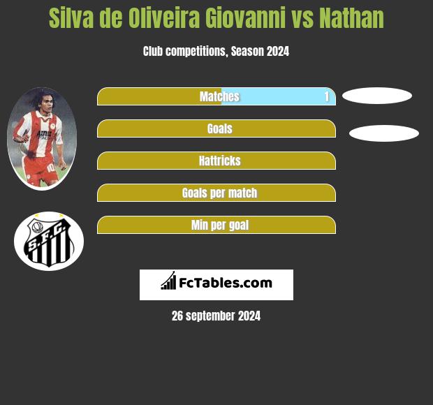 Silva de Oliveira Giovanni vs Nathan h2h player stats