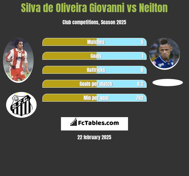 Silva de Oliveira Giovanni vs Neilton h2h player stats