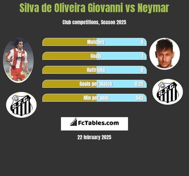 Silva de Oliveira Giovanni vs Neymar h2h player stats