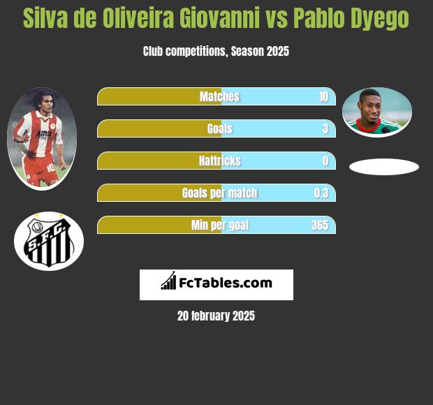 Silva de Oliveira Giovanni vs Pablo Dyego h2h player stats