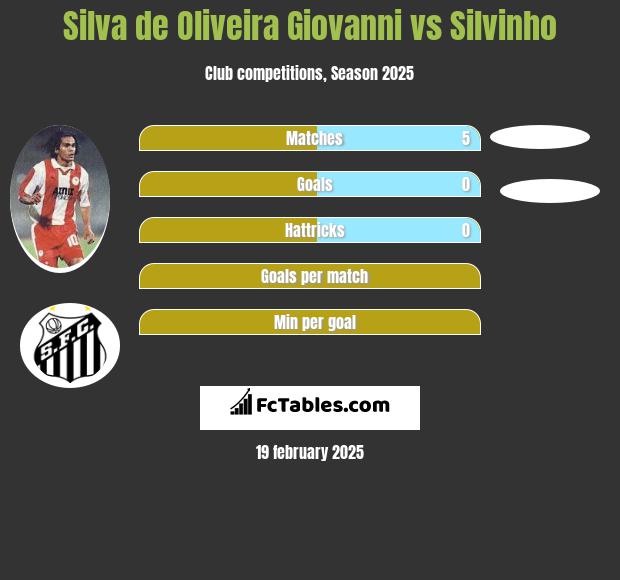 Silva de Oliveira Giovanni vs Silvinho h2h player stats