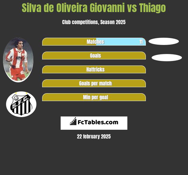 Silva de Oliveira Giovanni vs Thiago h2h player stats