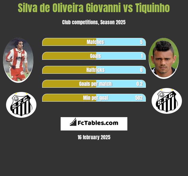 Silva de Oliveira Giovanni vs Tiquinho h2h player stats