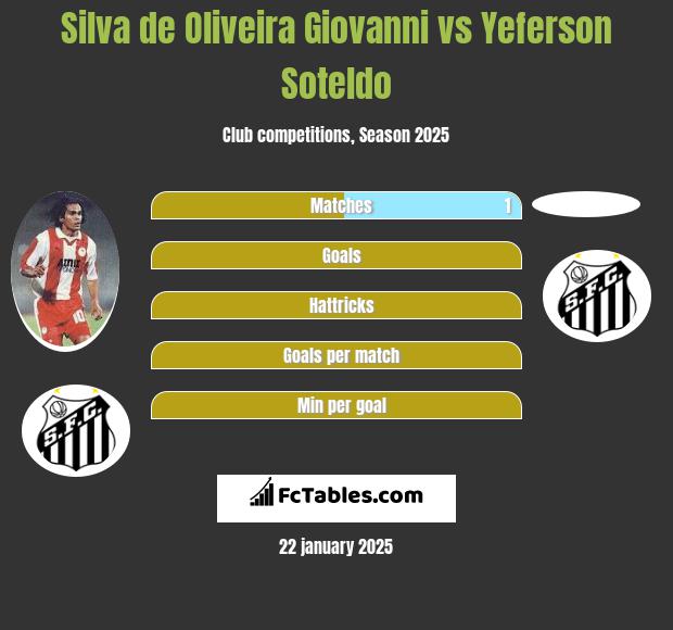 Silva de Oliveira Giovanni vs Yeferson Soteldo h2h player stats