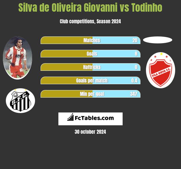 Silva de Oliveira Giovanni vs Todinho h2h player stats