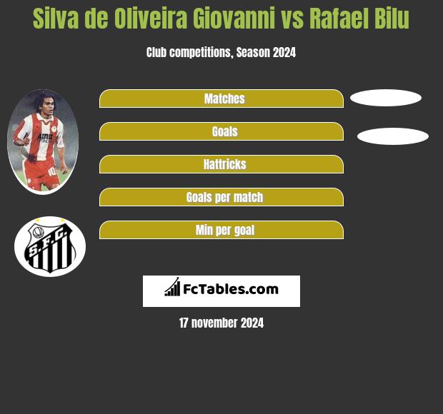 Silva de Oliveira Giovanni vs Rafael Bilu h2h player stats