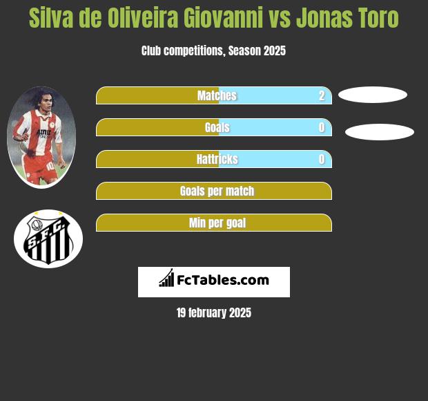 Silva de Oliveira Giovanni vs Jonas Toro h2h player stats