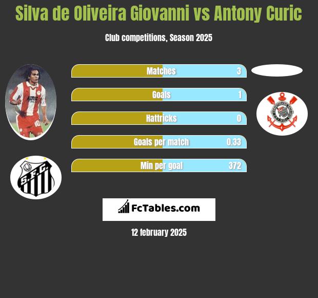 Silva de Oliveira Giovanni vs Antony Curic h2h player stats