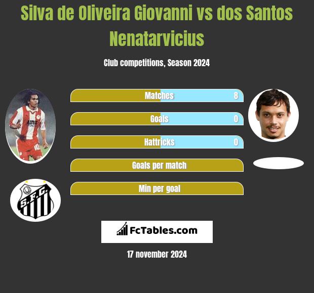 Silva de Oliveira Giovanni vs dos Santos Nenatarvicius h2h player stats