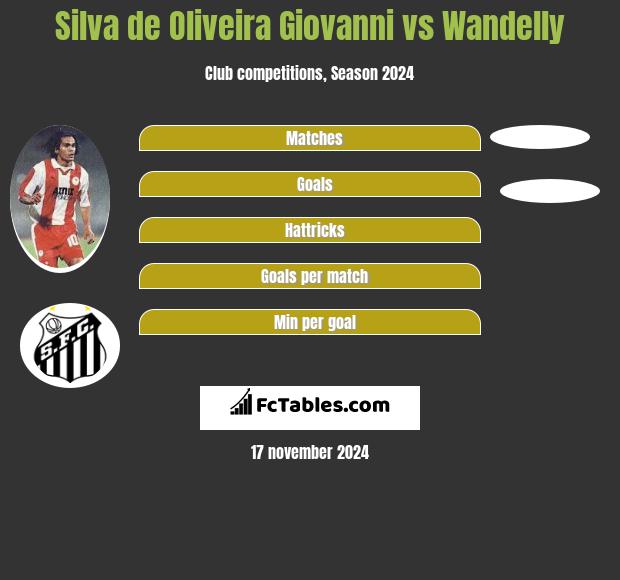 Silva de Oliveira Giovanni vs Wandelly h2h player stats