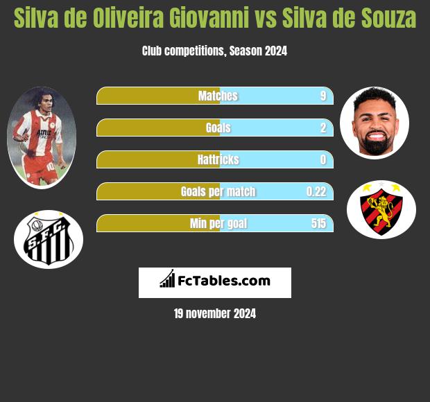 Silva de Oliveira Giovanni vs Silva de Souza h2h player stats