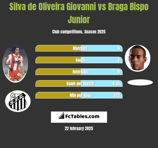 Silva de Oliveira Giovanni vs Braga Bispo Junior h2h player stats