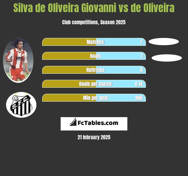 Silva de Oliveira Giovanni vs de Oliveira h2h player stats