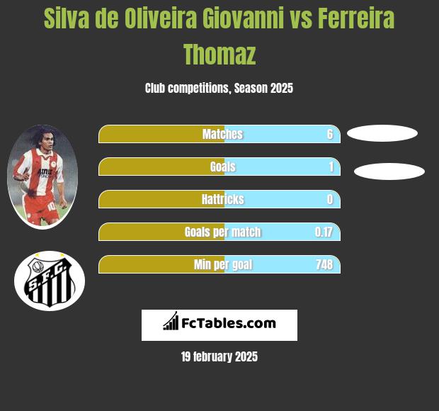 Silva de Oliveira Giovanni vs Ferreira Thomaz h2h player stats