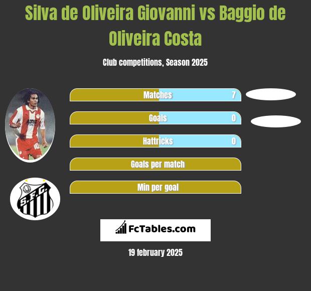 Silva de Oliveira Giovanni vs Baggio de Oliveira Costa h2h player stats