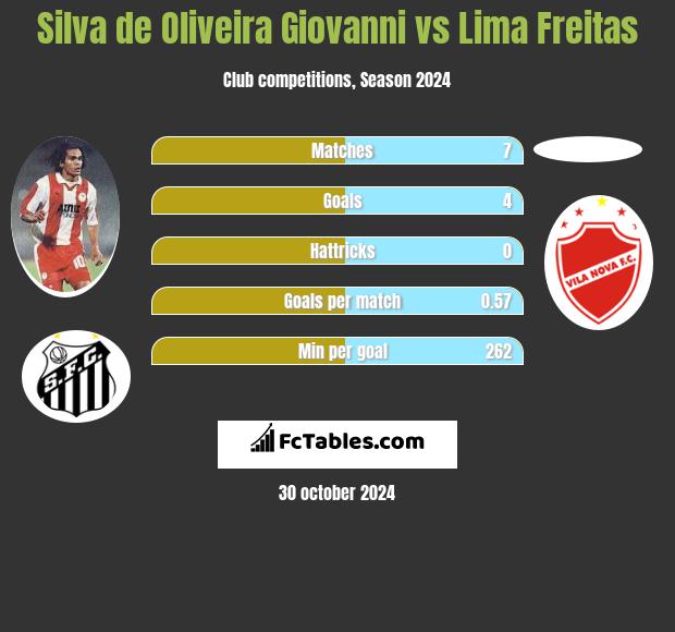 Silva de Oliveira Giovanni vs Lima Freitas h2h player stats