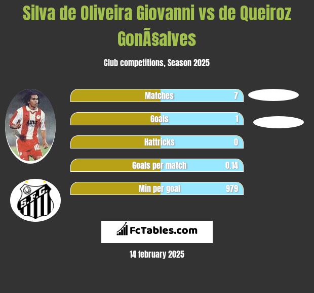 Silva de Oliveira Giovanni vs de Queiroz GonÃ§alves h2h player stats