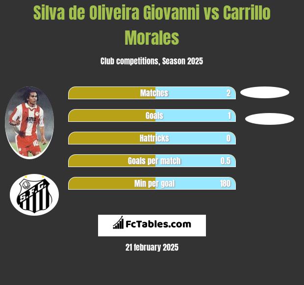 Silva de Oliveira Giovanni vs Carrillo Morales h2h player stats