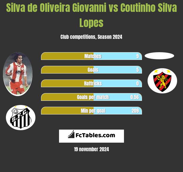 Silva de Oliveira Giovanni vs Coutinho Silva Lopes h2h player stats