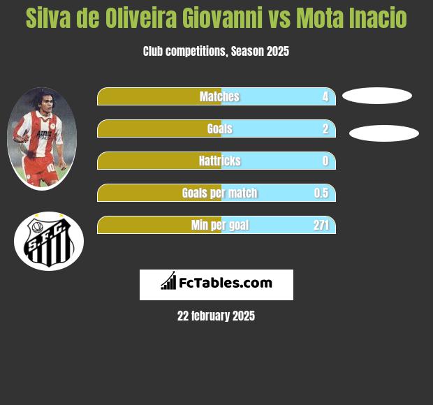 Silva de Oliveira Giovanni vs Mota Inacio h2h player stats