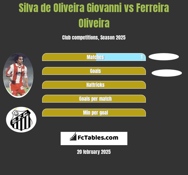 Silva de Oliveira Giovanni vs Ferreira Oliveira h2h player stats