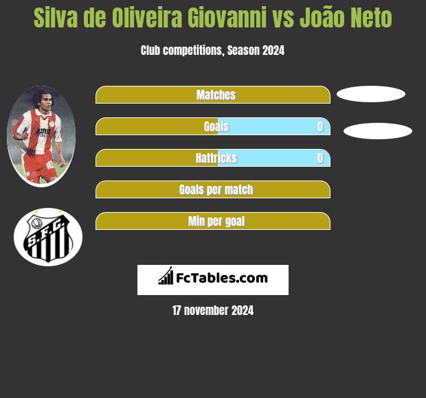 Silva de Oliveira Giovanni vs João Neto h2h player stats